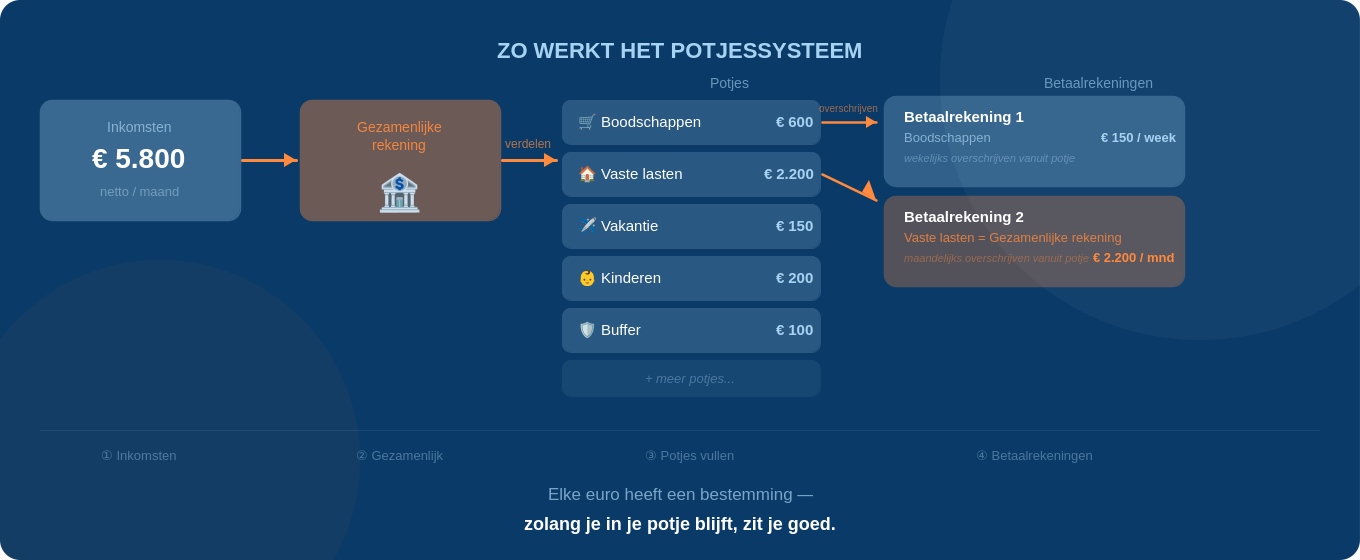 Zo werkt het potjessysteem